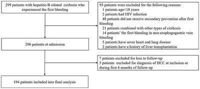 Liver Stiffness Is a Predictor of Rebleeding in Patients With Hepatitis B-Related Cirrhosis: A Real-World Cohort Study